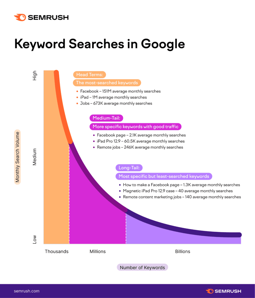 Long tail SEO