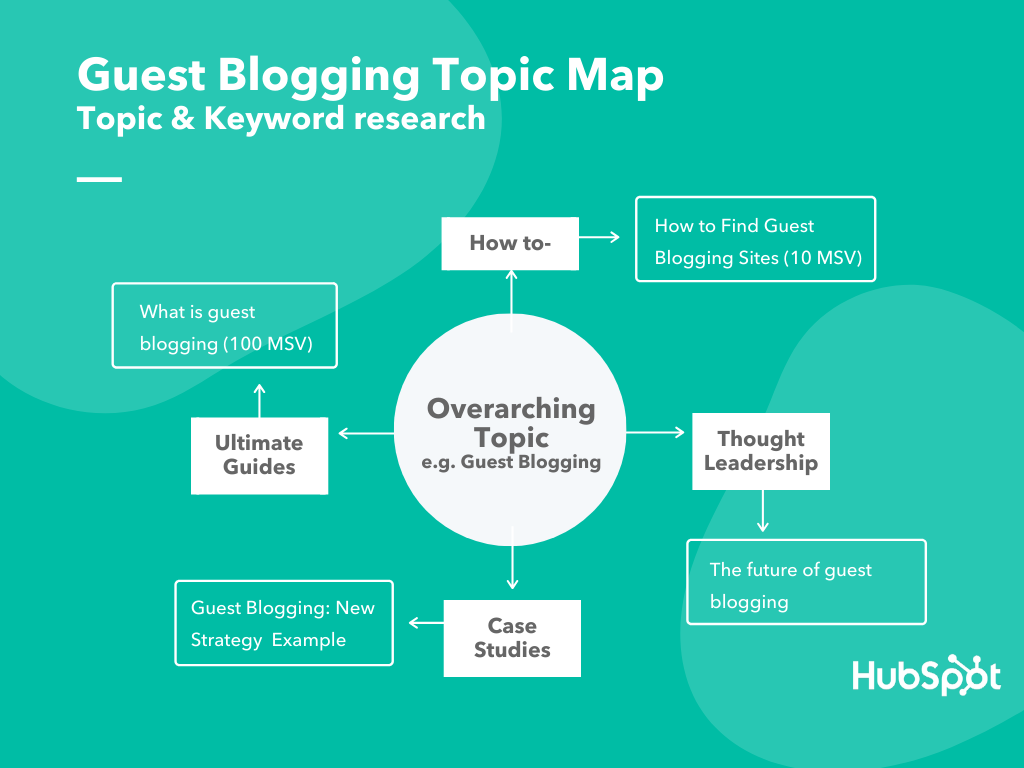 Guest blogging - off page SEO infographics from hubspot